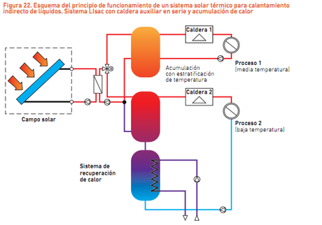 La solar térmica industrial podría llegar a 10GW en 2020