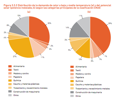 La solar térmica industrial podría llegar a 10GW en 2020