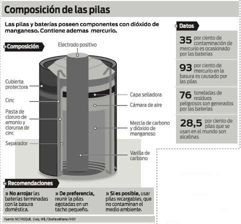 ¿Qué hacemos con las pilas?