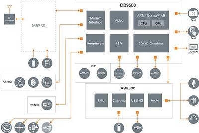 ST-Ericsson será el proveedor hardware de los futuros Windows Phone de Nokia