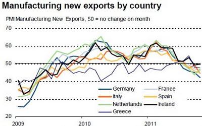 El PMI maufacturero se contrae en toda Europa