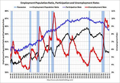 Situación del empleo en Estados Unidos