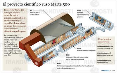 Marte 500: el primer vuelo simulado a Marte