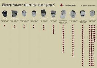 ¿Sabes que Dictador fue el asesino más grande de la Historia?