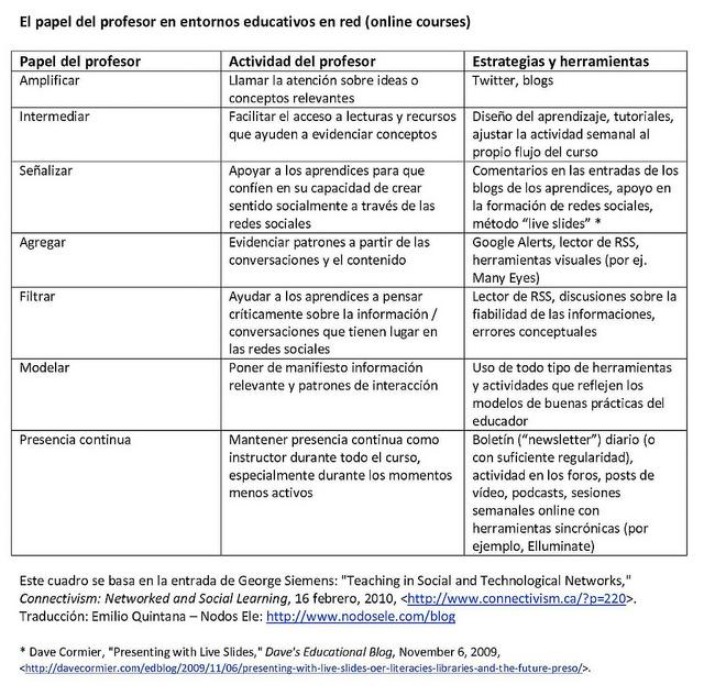 Nuevos roles del profesorado en la educación en red