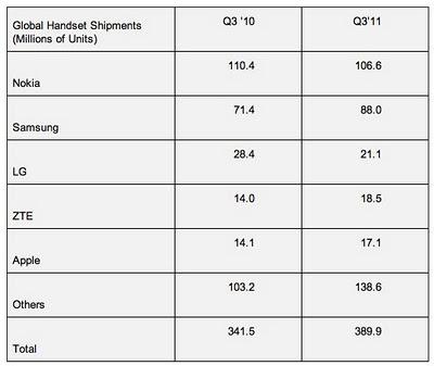 Samsung es el principal vendedor de smartphones: 28 millones en el tercer trimestre