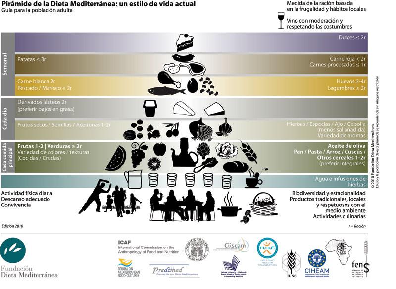 PIRÁMIDE DE LA DIETA MEDITERRÁNEA