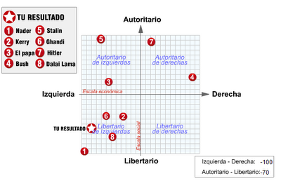 ¿Usas tu ideología para votar?