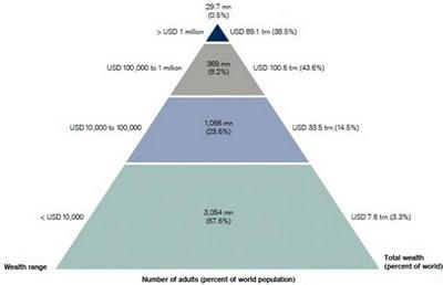 El gran problema de la crisis es la distribución de la riqueza mundial