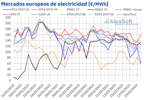 AleaSoft: Descenso de la demanda y precios del gas llevan a una caída de precios en los mercados europeos