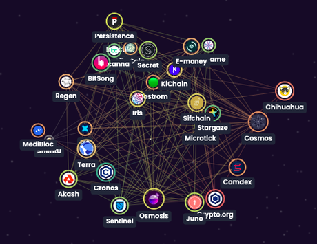 Plataforma de intercambio descentralizada Ósmosis (OSMO) Plataforma de intercambio descentralizada Ósmosis (OSMO)
