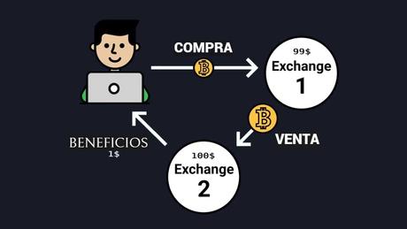 Arbitraje de criptomonedas.¿De que se trata? Arbitraje de criptomonedas.¿De que se trata?