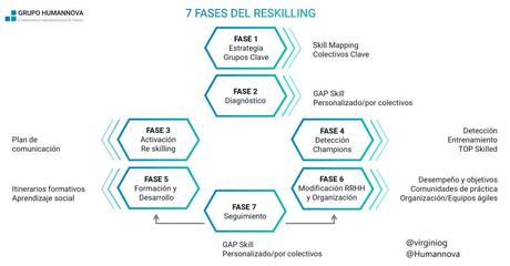 Construir el talento talento del futuro. Las 7 fases del reskilling