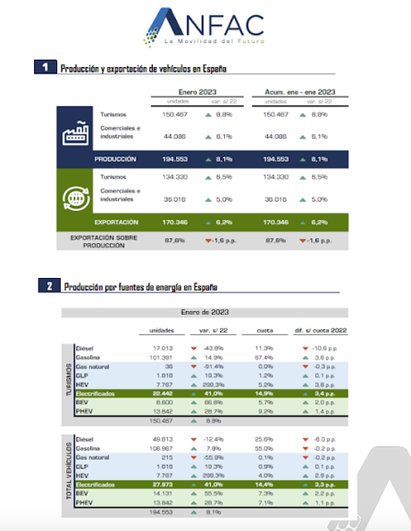 La producción de vehículos crece un 8,1% en enero de 2023 en España con 194.553 unidades fabricadas La producción de vehículos crece un 8,1% en enero de 2023 en España con 194.553 unidades fabricadas