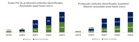 La producción de vehículos crece un 8,1% en enero de 2023 en España con 194.553 unidades fabricadas La producción de vehículos crece un 8,1% en enero de 2023 en España con 194.553 unidades fabricadas