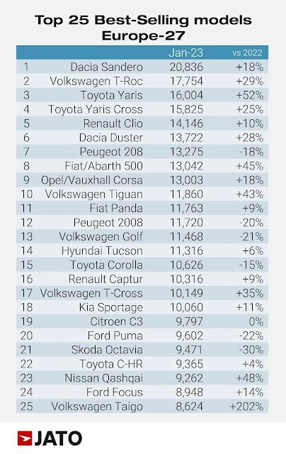 Las ventas de vehículos eléctricos crecen un 14% en Europa, hasta las 92.700 unidades en enero Las ventas de vehículos eléctricos crecen un 14% en Europa, hasta las 92.700 unidades en enero