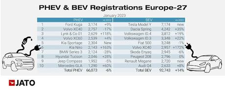 Las ventas de vehículos eléctricos  crecen un 14% en Europa, hasta las 92.700 unidades en enero