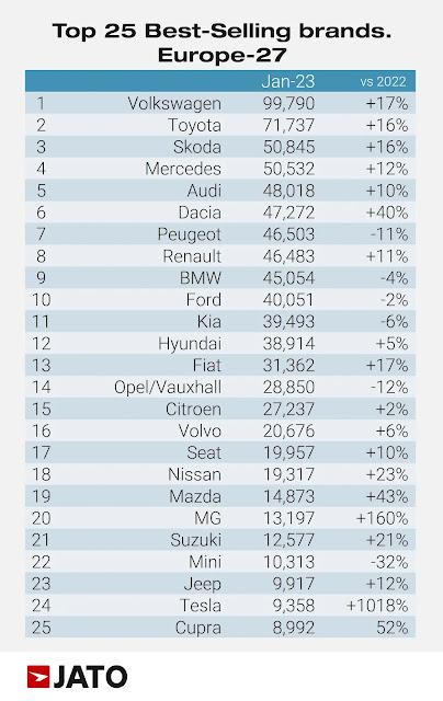 Las ventas de vehículos eléctricos crecen un 14% en Europa, hasta las 92.700 unidades en enero Las ventas de vehículos eléctricos crecen un 14% en Europa, hasta las 92.700 unidades en enero