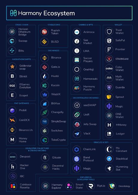 Harmony (ONE).¿Que es y cuáles son sus características? Harmony (ONE).¿Que es y cuáles son sus características?