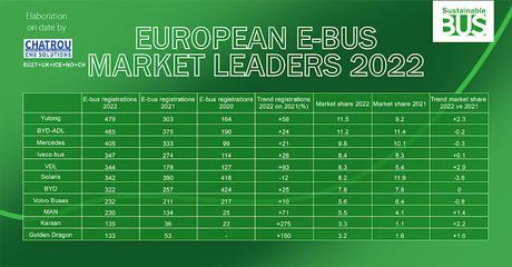 Yutong Bus lideró las ventas de autobuses eléctricos en Europa en 2022 Yutong Bus lideró las ventas de autobuses eléctricos en Europa en 2022