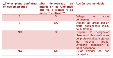 Cómo delegar tareas de forma eficaz.