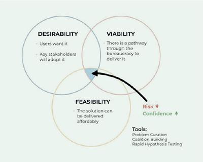 Una práctica de innovación necesita un propósito convincente