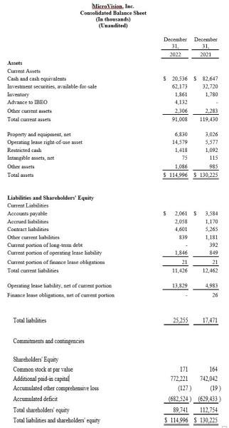 MicroVision anuncia los resultados del cuarto trimestre y de todo el año 2022