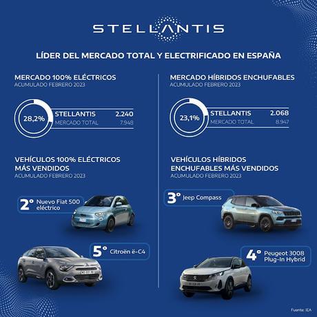 Stellantis lidera el mercado total de turismos y vehículos comerciales, con 35.596 matriculaciones en 2023