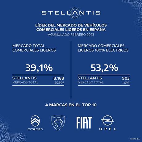 Stellantis lidera el mercado total de turismos y vehículos comerciales, con 35.596 matriculaciones en 2023 Stellantis lidera el mercado total de turismos y vehículos comerciales, con 35.596 matriculaciones en 2023