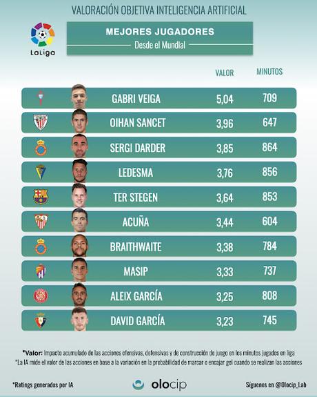 Acuña es el sexto mejor jugador de LaLiga después del mundial según la inteligencia artificial