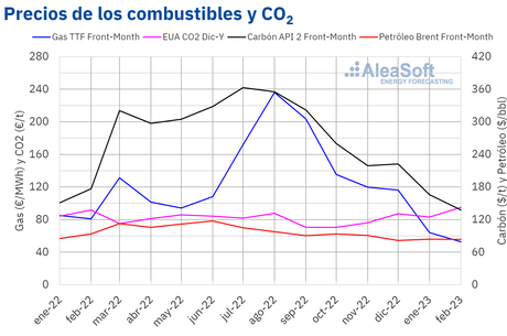AleaSoft: La caída de la eólica y los precios récord del CO2 provocan el repunte de los precios en febrero