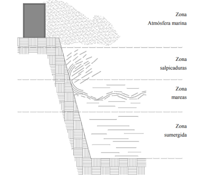 Compraventa de viviendas en la Costa Blanca. Propiedades de la construcción en ambiente marino Compraventa de viviendas en la Costa Blanca. Propiedades de la construcción en ambiente marino
