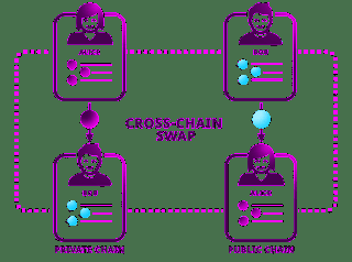 ¿Qué es Cross-chain Swap y cómo funciona? ¿Qué es Cross-chain Swap y cómo funciona?