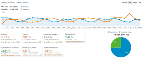 Vivir de un blog – Resumen de febrero 2023