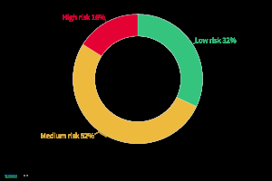 El 68 % de la capacidad potencial de producción de baterías en Europa podría retrasarse