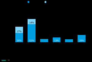 El 68 % de la capacidad potencial de producción de baterías en Europa podría retrasarse