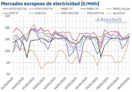 AleaSoft: Subidas de precios en los mercados europeos en el comienzo de marzo por descenso de temperaturas