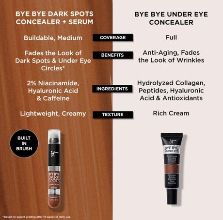 It Cosmetics Bye Bye Dark Spots Concealer + Serum It Cosmetics Bye Bye Dark Spots Concealer + Serum