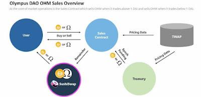 El inicio de DeFi 2.0 Olympus DAO El inicio de DeFi 2.0 Olympus DAO