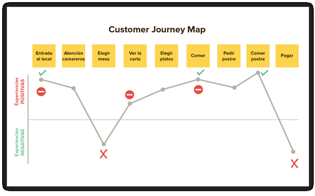 Customer Journey Map: Qué es y cómo crear uno