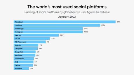 Redes sociales más usadas del mundo