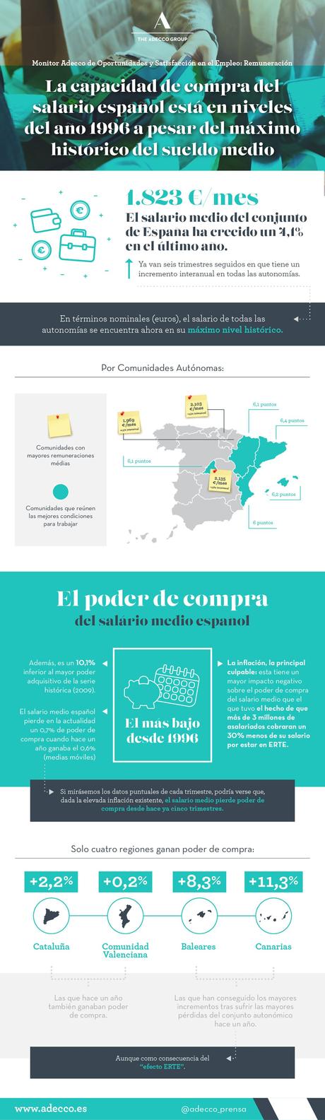 La capacidad de compra del salario español está en niveles del año 1996 a pesar del máximo histórico del sueldo medio: 1.823 euros mensuales