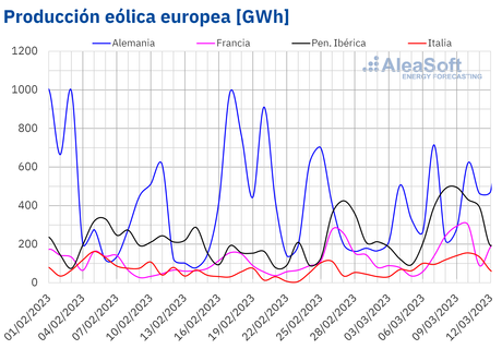 AleaSoft: La producción eólica bate récords en varios mercados europeos AleaSoft: La producción eólica bate récords en varios mercados europeos