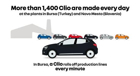El Renault Clio con 16 millones es el automóvil francés más vendido de la historia El Renault Clio con 16 millones es el automóvil francés más vendido de la historia