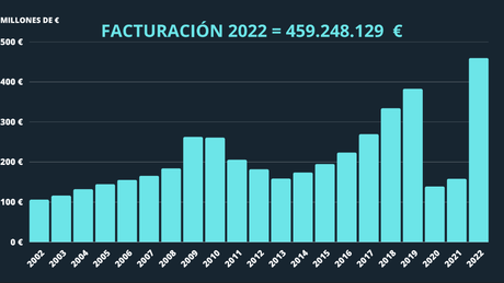 La música en vivo facturó 459,2 millones en 2022, un 191% más que en 2021 y un 20% más que en 2019