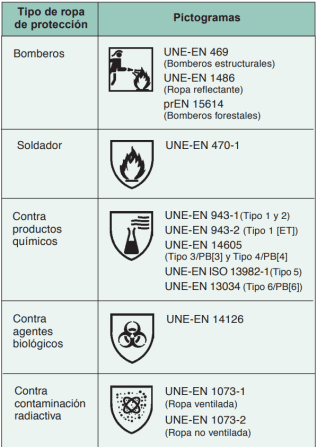 La ropa de protección en construcción