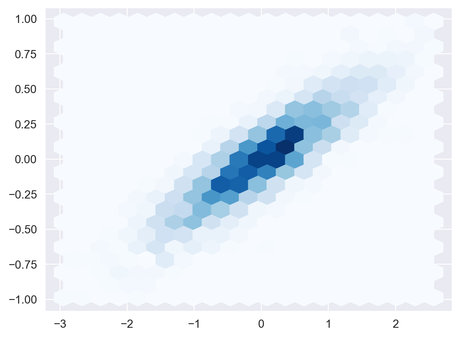 Gráficos de Hexbin: alternativa a los gráficos de dispersión en Python
