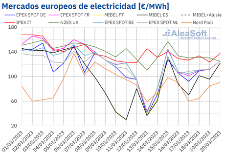 AleaSoft: Los mercados de energía europeos despiden el invierno con descensos de precios AleaSoft: Los mercados de energía europeos despiden el invierno con descensos de precios