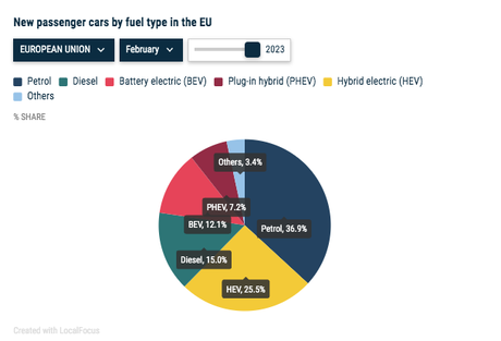 Las Matriculaciones de turismos crecen un 11,5% en febrero en Europa, cuota coches eléctricos 12,1%