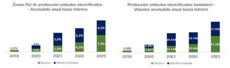 La producción de vehículos crece un 19,7% en febrero de 2023, hasta las 226.410 unidades